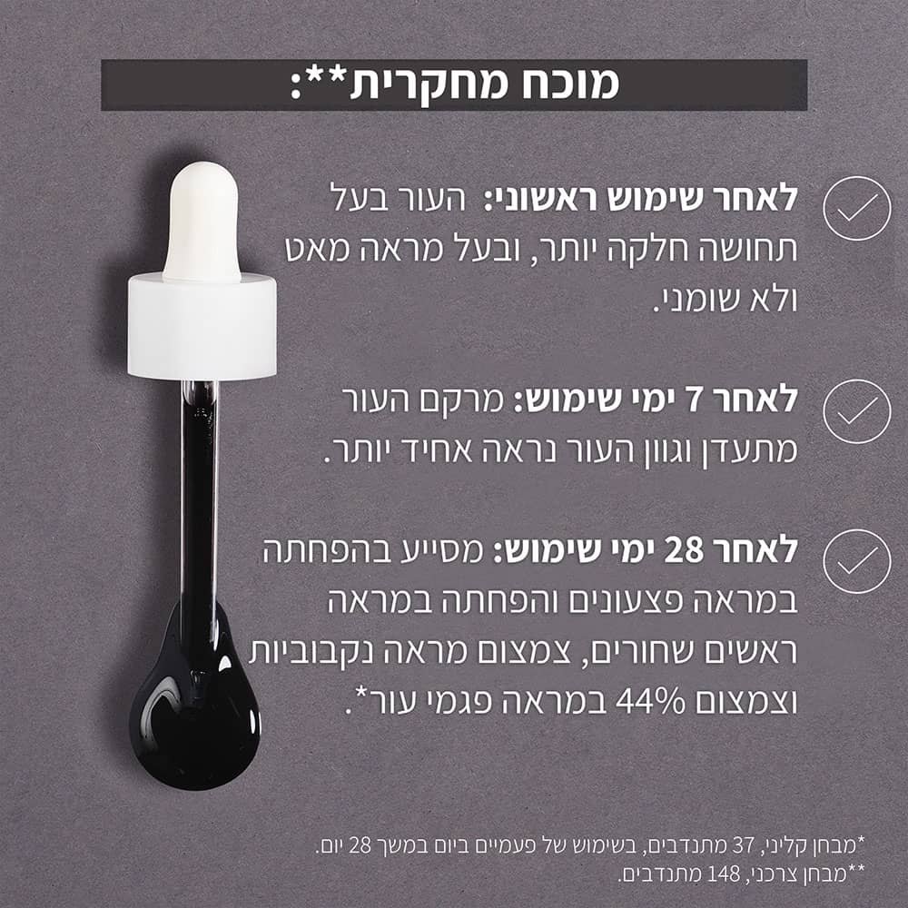 מוכח מחקרית. לאחר שימוש ראשוני העור בעל תחושה חלקה יותר ומראה מט ולא שומני. לאחר 7 ימי שימוש, מרקם העור מתעדן וגוון העור נראה אחיד יותר. לאחר 28 ימי שימוש, מסייע בהפחתה במראה פצעונים והפחתה במראה ראשים שחורים, צמצום מראה נקבוביות וצמצום 44% במראה פגמי עור.*מבחן קליני, 37 מתנדבים, בשימוש של פעמיים ביום במשך 28 ימים. מבחן צרכני, 148 מתנדבים